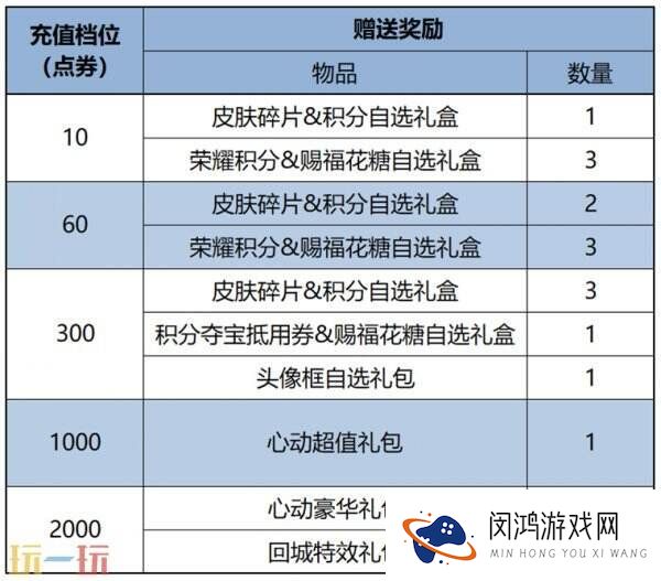 王者荣耀累计充值活动更新！最高500点礼券丰厚好礼！