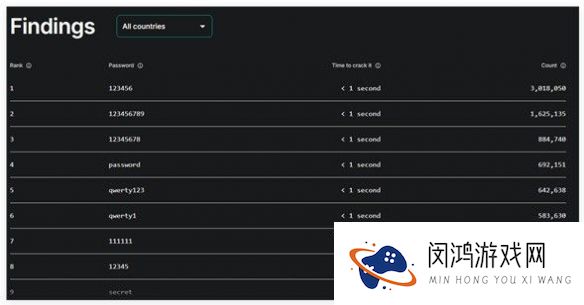 全球最危险密码榜单公布：“123456”仍稳居第一