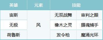 《荒野国度》赛季最强宙斯队组合推荐